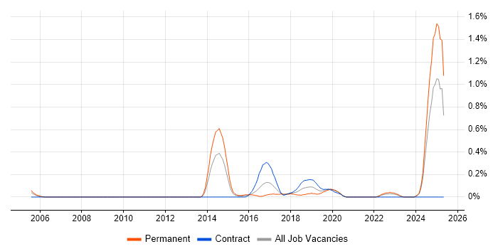 Job vacancy trend for IEC 61508 in Wales Job vacancy trend for IEC 61508 in Wales
