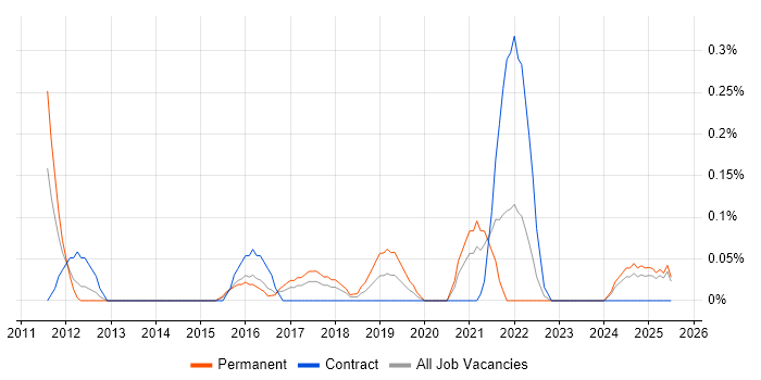 Job vacancy trend for IEC 62304 in Wales Job vacancy trend for IEC 62304 in Wales
