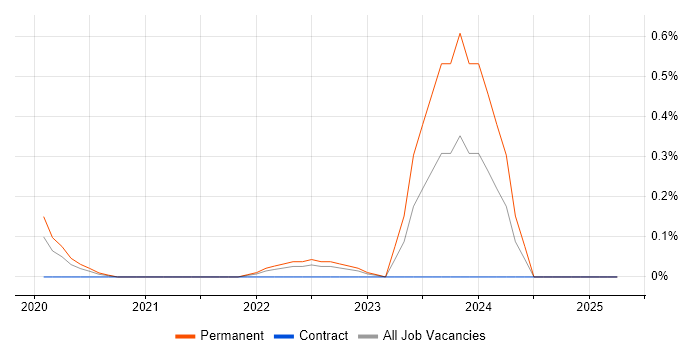 Job vacancy trend for IFRS 9 in Wales Job vacancy trend for IFRS 9 in Wales