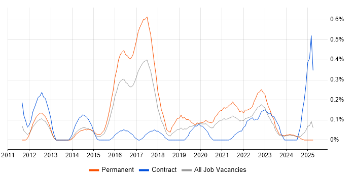 Job vacancy trend for IIBA in Wales Job vacancy trend for IIBA in Wales