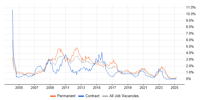 Job vacancy trend for IIS in Wales Job vacancy trend for IIS in Wales