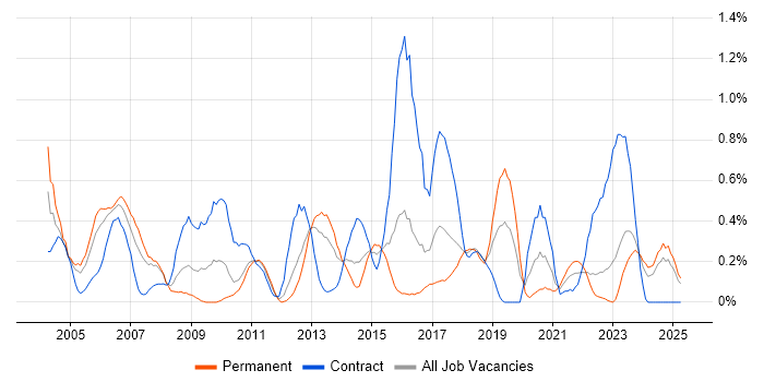 Job vacancy trend for Impact Analysis in Wales Job vacancy trend for Impact Analysis in Wales
