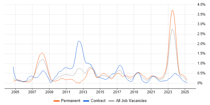 Job vacancy trend for Impact Assessments in Wales Job vacancy trend for Impact Assessments in Wales