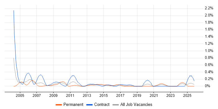 Implementation Consultant job vacancy trend in Wales