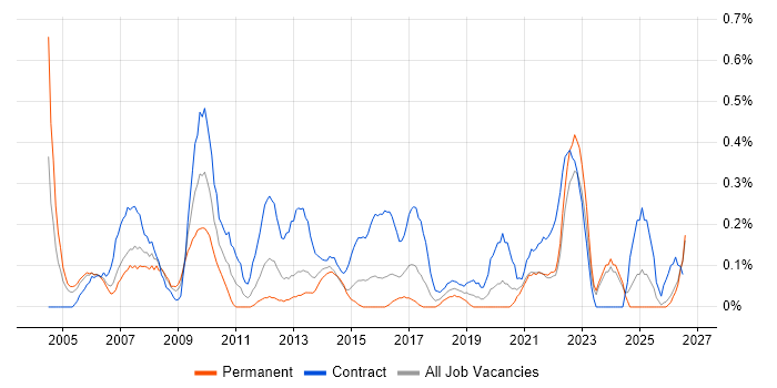Implementation Project Manager job vacancy trend in Wales