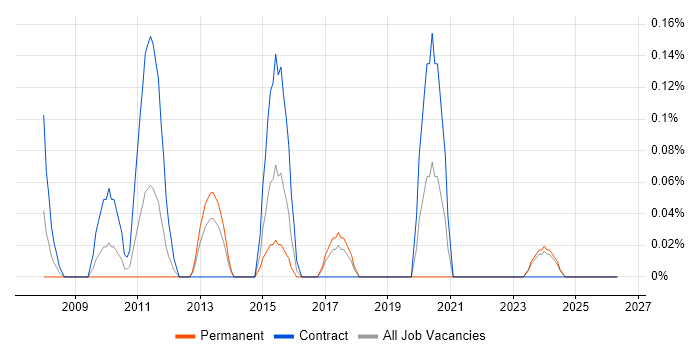 Implementation Specialist job vacancy trend in Wales