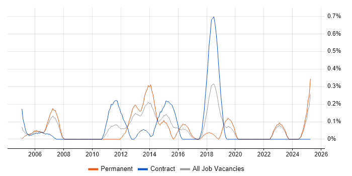 Job vacancy trend for Incident Analyst in Wales Job vacancy trend for Incident Analyst in Wales