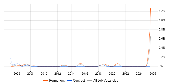 Job vacancy trend for Incident and Problem Manager in Wales Job vacancy trend for Incident and Problem Manager in Wales