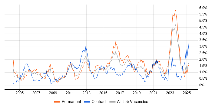 Job vacancy trend for Incident Management in Wales Job vacancy trend for Incident Management in Wales