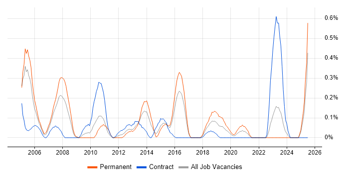 Job vacancy trend for Incident Manager in Wales Job vacancy trend for Incident Manager in Wales