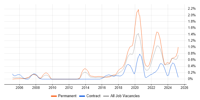 Job vacancy trend for Incident Response in Wales Job vacancy trend for Incident Response in Wales