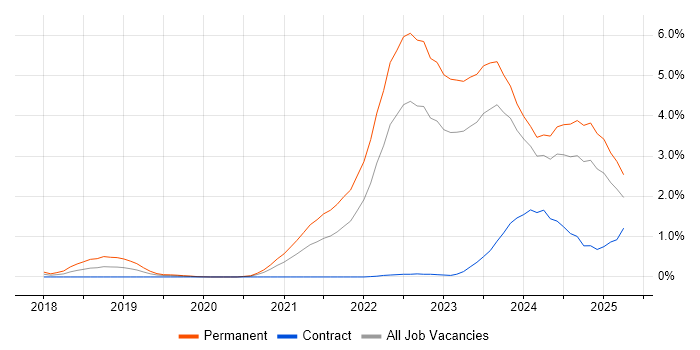 Job vacancy trend for Inclusion and Diversity in Wales