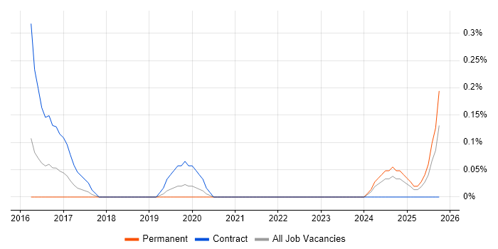 Inclusive Design job vacancy trend in Wales