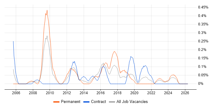 InDesign job vacancy trend in Wales