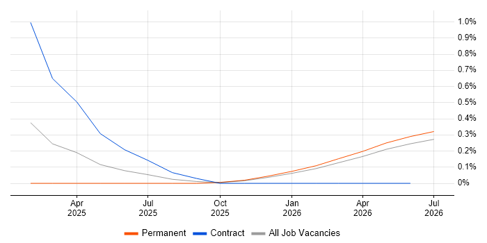 Industrial Internet of Things job vacancy trend in Wales