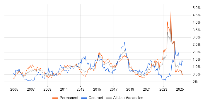 Job vacancy trend for Influencing Skills in Wales Job vacancy trend for Influencing Skills in Wales