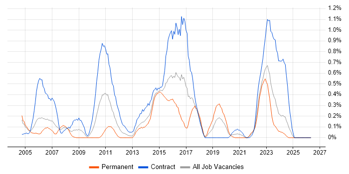 Informatica job vacancy trend in Wales