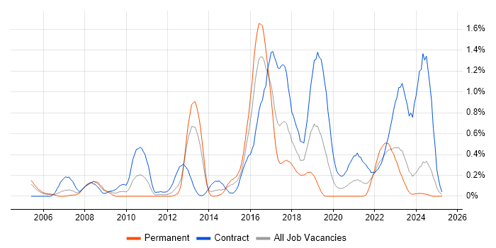 Job vacancy trend for Informatics in Wales Job vacancy trend for Informatics in Wales