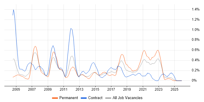 Information Analyst job vacancy trend in Wales