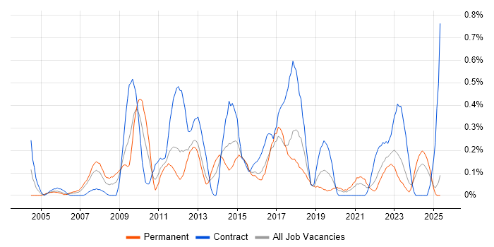 Job vacancy trend for Information Architecture in Wales