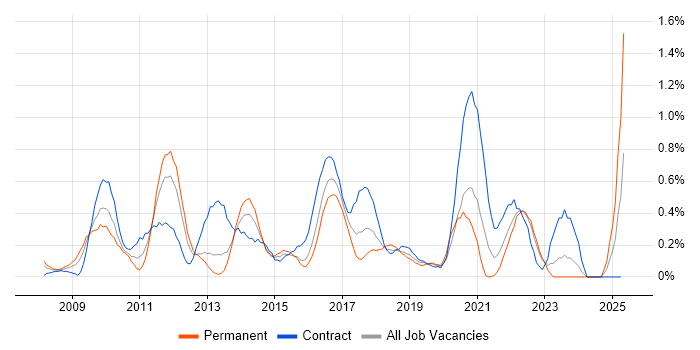 Job vacancy trend for Information Assurance in Wales Job vacancy trend for Information Assurance in Wales