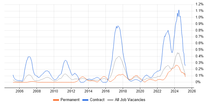 Job vacancy trend for Information Governance in Wales Job vacancy trend for Information Governance in Wales