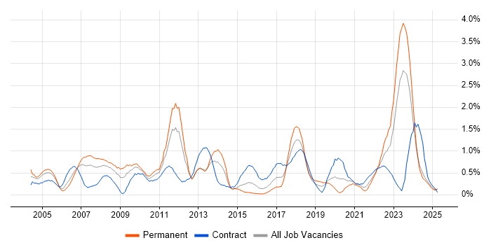 Job vacancy trend for Information Management in Wales Job vacancy trend for Information Management in Wales