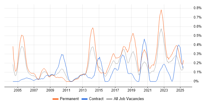Job vacancy trend for Information Manager in Wales Job vacancy trend for Information Manager in Wales