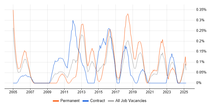 Job vacancy trend for Information Officer in Wales Job vacancy trend for Information Officer in Wales