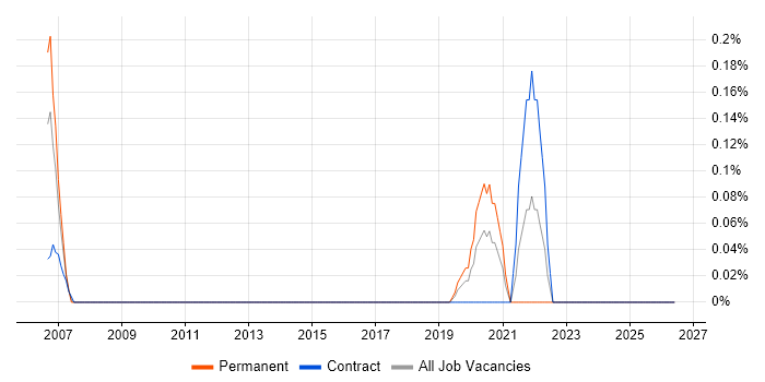 Information Retrieval job vacancy trend in Wales
