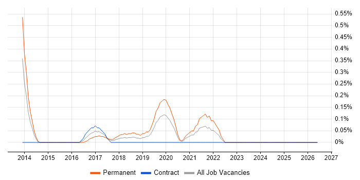 Information Security Governance job vacancy trend in Wales
