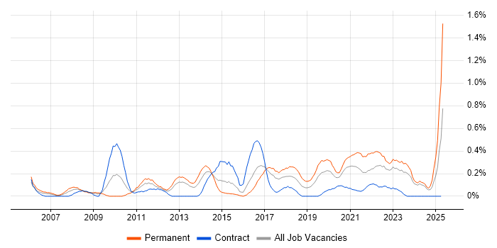 Job vacancy trend for Information Security Management in Wales Job vacancy trend for Information Security Management in Wales