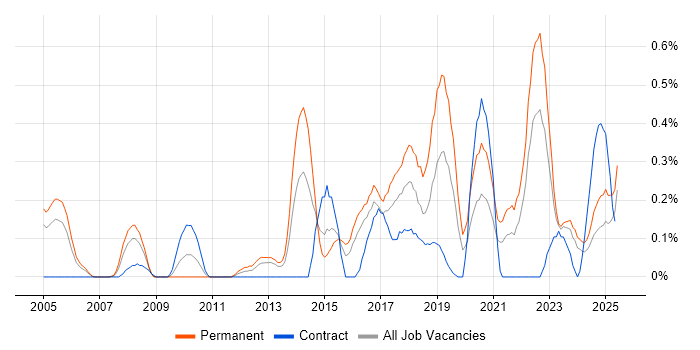 Job vacancy trend for Information Security Manager in Wales Job vacancy trend for Information Security Manager in Wales