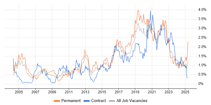 Job vacancy trend for Information Security in Wales Job vacancy trend for Information Security in Wales