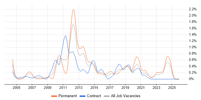 Infrastructure Analyst job vacancy trend in Wales