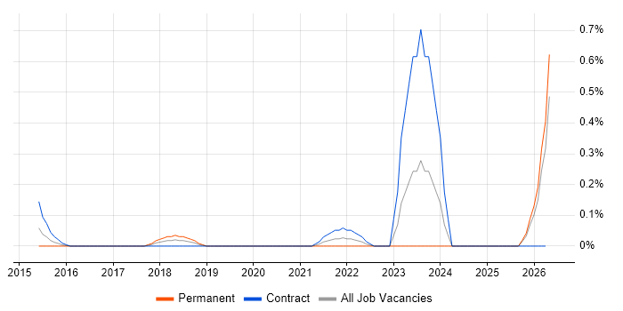 Lead Infrastructure Architect job vacancy trend in Wales