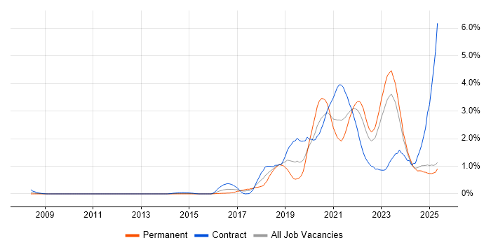 Job vacancy trend for Infrastructure as Code in Wales Job vacancy trend for Infrastructure as Code in Wales