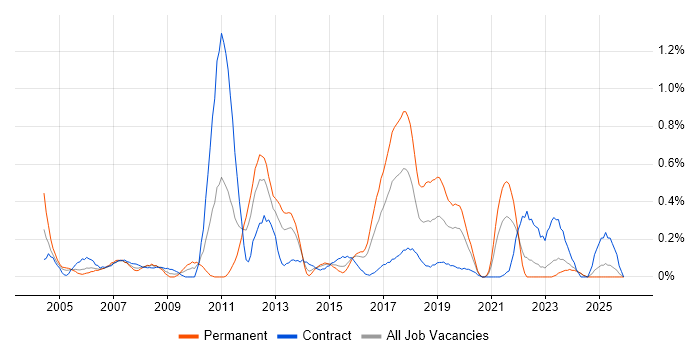 Infrastructure Consultant job vacancy trend in Wales