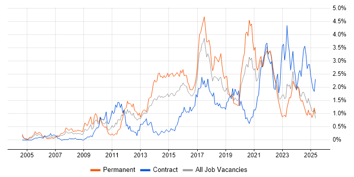 Job vacancy trend for Infrastructure Engineer in Wales Job vacancy trend for Infrastructure Engineer in Wales