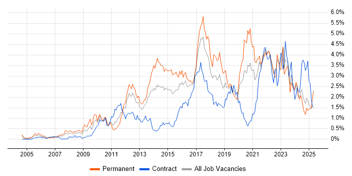 Job vacancy trend for Infrastructure Engineering in Wales Job vacancy trend for Infrastructure Engineering in Wales