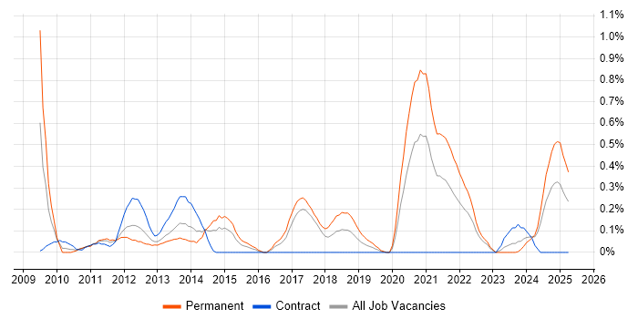 Job vacancy trend for Infrastructure Monitoring in Wales Job vacancy trend for Infrastructure Monitoring in Wales