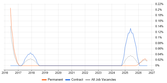 Infrastructure Operations Engineer job vacancy trend in Wales