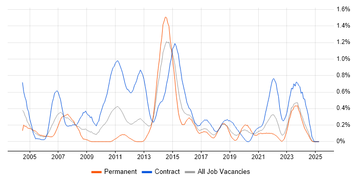 Job vacancy trend for Infrastructure Project Manager in Wales Job vacancy trend for Infrastructure Project Manager in Wales