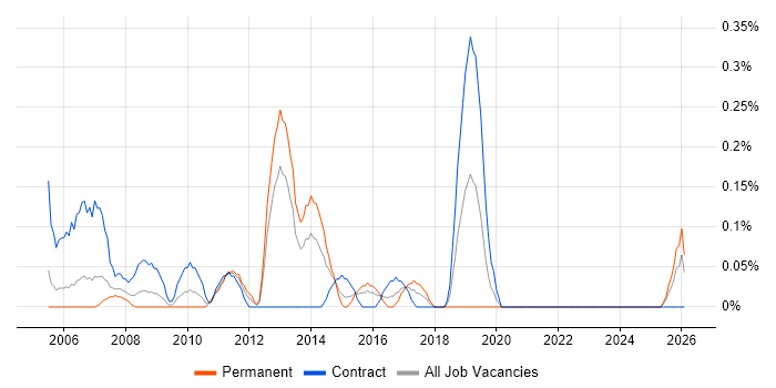 Infrastructure Solutions Architect job vacancy trend in Wales