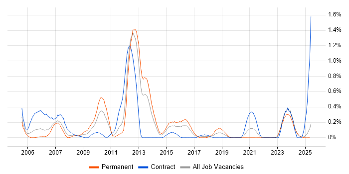 Job vacancy trend for Infrastructure Specialist in Wales Job vacancy trend for Infrastructure Specialist in Wales
