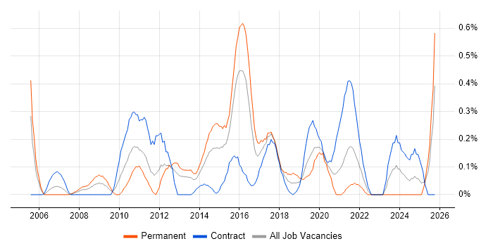 Infrastructure Support Engineer job vacancy trend in Wales