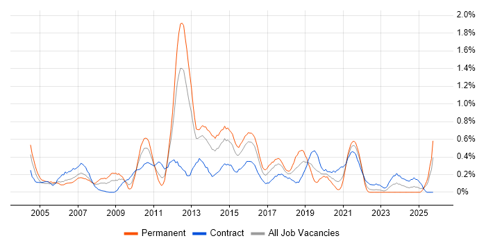 Infrastructure Support job vacancy trend in Wales