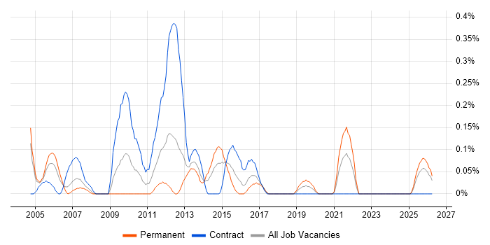 Infrastructure Technical Architect job vacancy trend in Wales