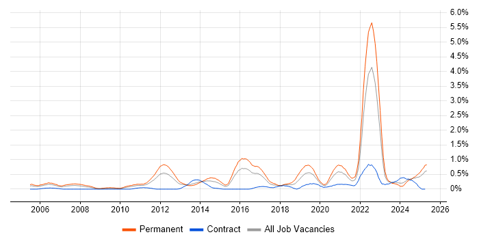 Job vacancy trend for Innovative Thinking in Wales Job vacancy trend for Innovative Thinking in Wales