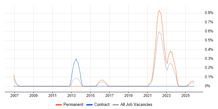 Insight Manager job vacancy trend in Wales